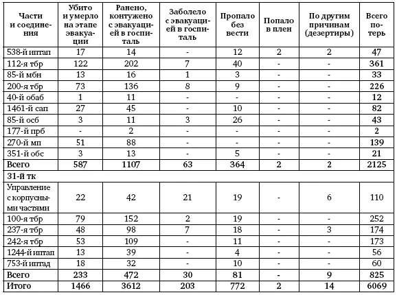 Потери 1й ТА за период с 3 по 21 августа 1943 г Сведения о потерях - фото 173
