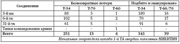 Сведения о потерях матчасти 1й ТА с 3 по 31 августа 1943 г 22 Кроме того - фото 174