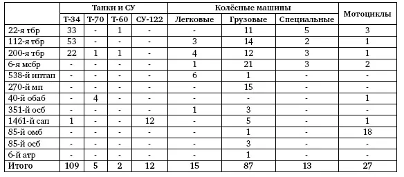 Донесение о потерях личного состава 6го тк за 131 августа 1943 г Сведения - фото 176