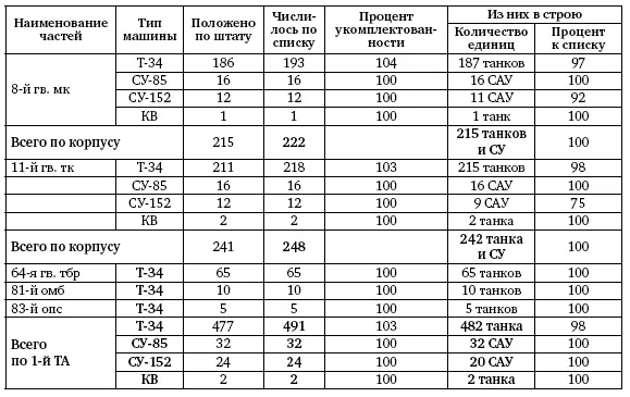В ночь на 23 и 24 декабря войска 1й ТА вышли в исходный район находившийся в - фото 180