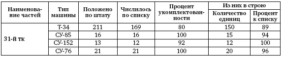 Через несколько дней корпус был полностью доукомплектован танками по штату - фото 182
