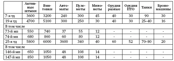 По немецким архивным данным 19я тдна 20 декабря 1943 г имела в наличии - фото 183