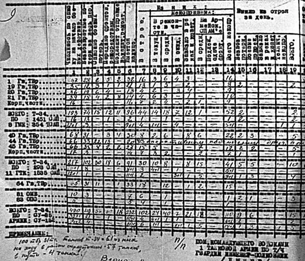 Из донесения о наличии и состоянии танков 1й ТА на 1400 13 января 1944 г - фото 198