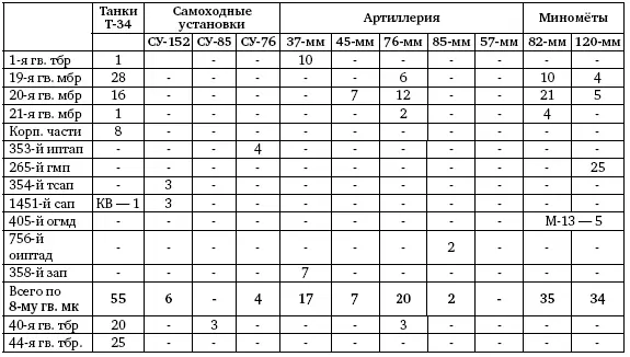 Всего танков и СУ в строю на 20 января 1944 г 354 единицы 230 единиц - фото 211