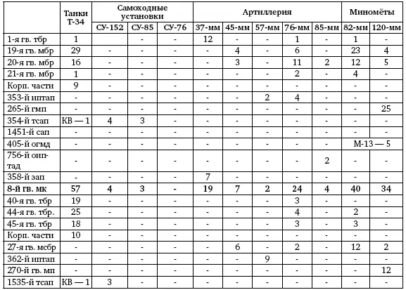Всего танков и СУ в строю на 21 января 1944 г 339 единиц 275 единиц - фото 213