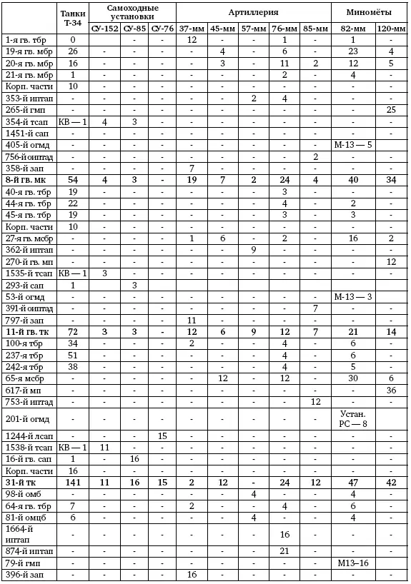 Справка о наличии танков и артиллерии 1й ТА в строю на 22 января 1944 г - фото 215