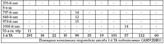 Справка о наличии танков и артиллерии 1й ТА в строю на 22 января 1944 г - фото 216