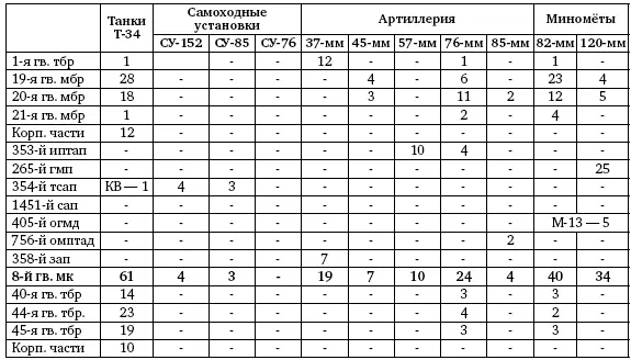 Всего танков и СУ в строю на 23 января 1944 г 385 единиц 272 единицы - фото 217