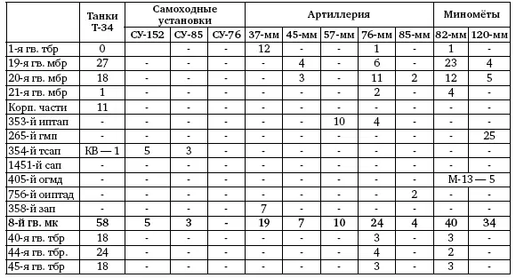 Всего танков и СУ в строю на 24 января 1944 г 392 единицы 272 единицы - фото 219