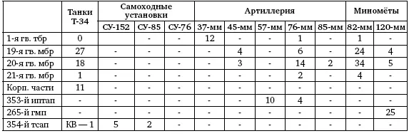 Всего танков и СУ в строю на 25 января 1944 г 341 единица 199 единиц - фото 221