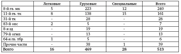 По автотранспорту 1я ТА к началу операции имела значительный некомплект - фото 238