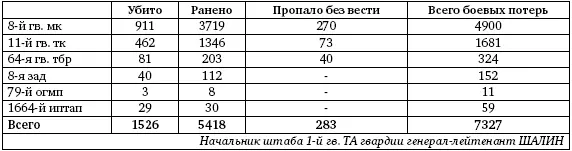 Потери в артиллерии 1й гв ТА за период боёв с 21 марта по 1 мая 1944 г 27 - фото 313