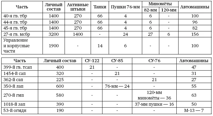 Всего корпус имел 11 885 человек личного состава включая 2210 активных - фото 426