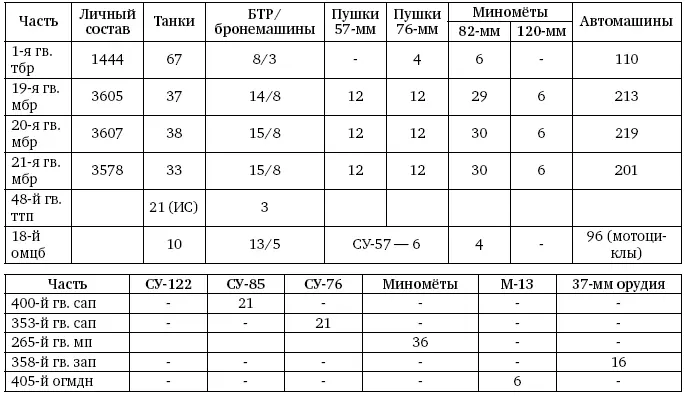 Всего корпус имел 16 393 человека личного состава 214 танков СУ122 21 - фото 427