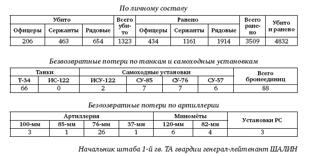 Потери 1й гв ТА за период с 10 по 21 февраля 1945 г Потери 1й гв ТА за - фото 457