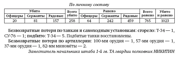 Потери 1й гв ТА за период с 141 по 2021945 года Сведения о потерях - фото 458