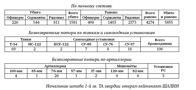 Сведения о потерях танков и СУ в частях 8го гв мк с 14 января по 20 февраля - фото 459