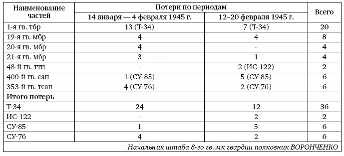 Сведения о потерях танков и СУ в частях 11го гв тк с 14 января по 5 февраля - фото 460