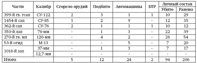 Потери 64й гв тбр за период с 14 января по 1 февраля 1945 г подбито танков - фото 461