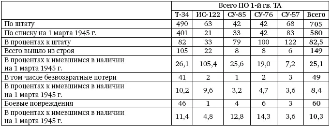 Потери частей 8го гв мк за период с 1 по 8 марта 1945 г 1я гв тбр убито - фото 496
