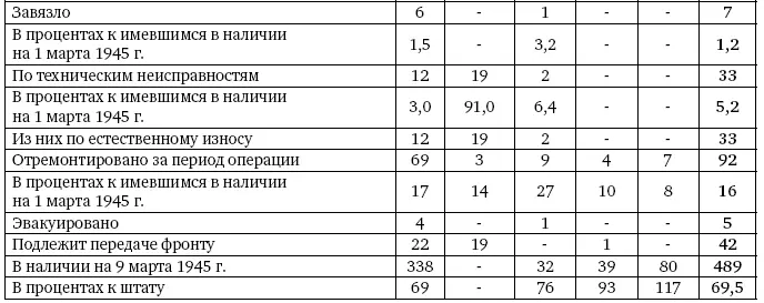 Потери частей 8го гв мк за период с 1 по 8 марта 1945 г 1я гв тбр убито - фото 497