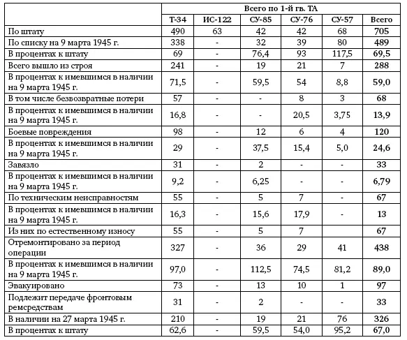 Воины 1й гв ТА отличившиеся в Померанской операции 1945 г Гвардии - фото 508