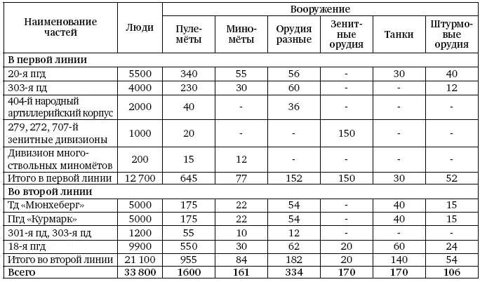 Боевой состав 1й гвардейской танковой армии К моменту ввода в прорыв 1я гв - фото 523