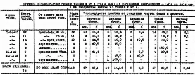 Таким образом наиболее поражаемым местом танков в особенности Т34 является - фото 550