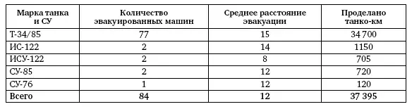 Кроме того было собрано танков и СУ безвозвратных потерь с улиц Берлина Т34 - фото 553