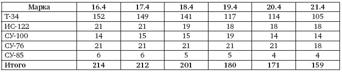 Движение танков в строю по 64й гв тбр 176 Движение танков в строю по - фото 559