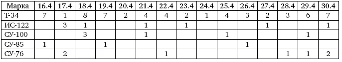 8й гв мк подбитые танки в ремонте 11й гв тк безвозвратные потери - фото 565