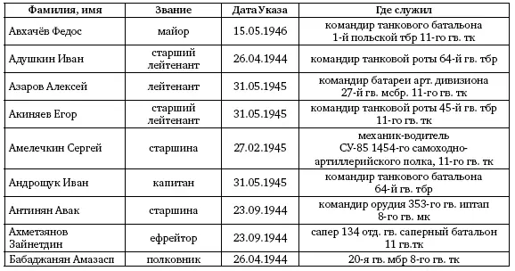 Первая из Гвардейских 1я танковая армия в бою - фото 645