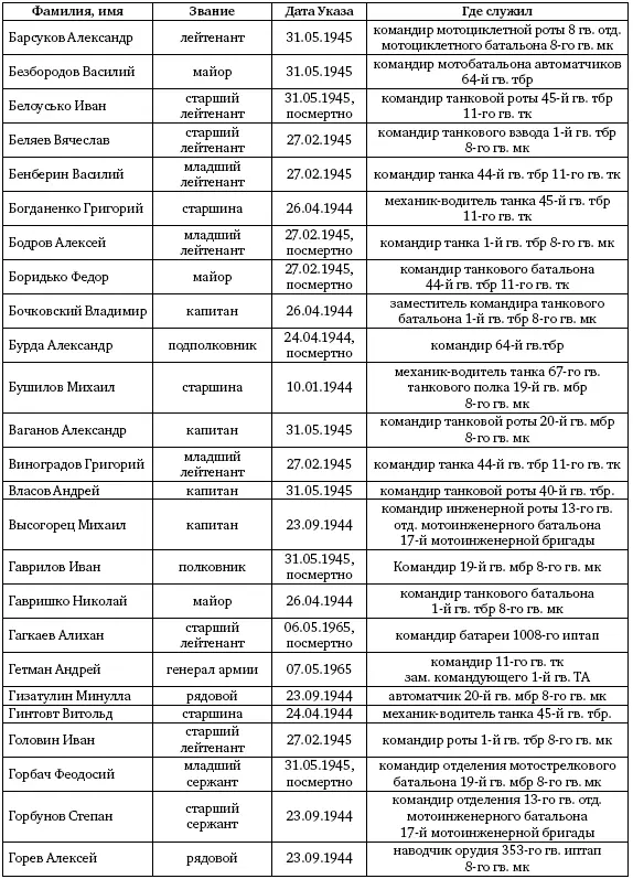 Первая из Гвардейских 1я танковая армия в бою - фото 646
