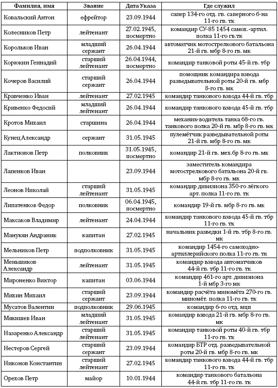 Первая из Гвардейских 1я танковая армия в бою - фото 648