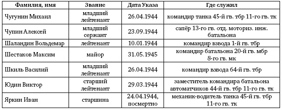 Кавалеры ордена Славы 3х степеней Список использованных источников и - фото 650