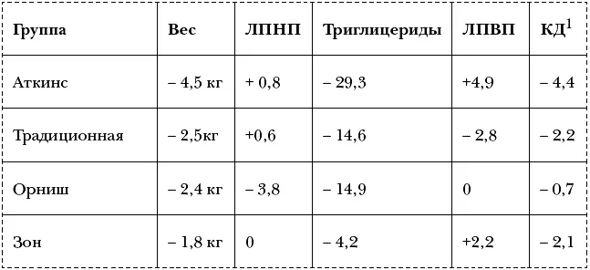 1 Диастолическое кровяное давление Хоть участникам на диете Аткинса и было - фото 95