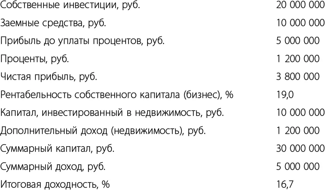 Как только инвестор Б заменил часть оборотного капитала на заемный - фото 7