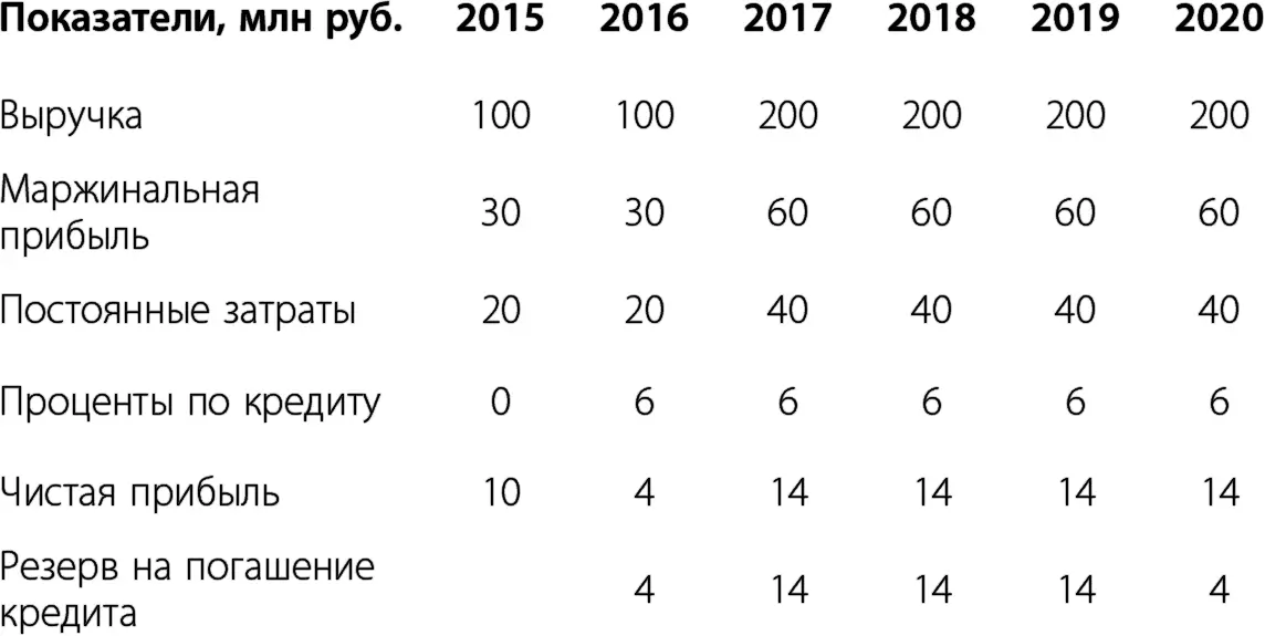 После выплаты кредита вы становитесь собственником предприятия с вдвое большей - фото 9