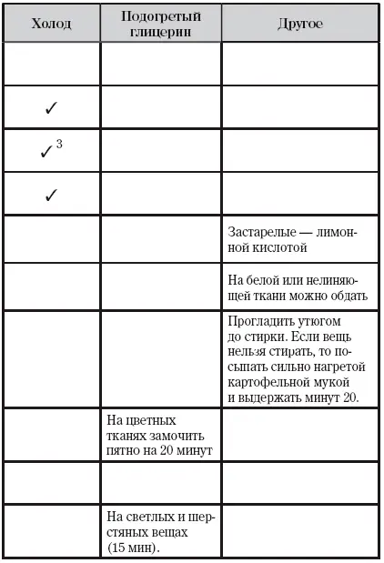 Сноски 1 для свежего пятна 2 поместить на бумажное полотенце и протереть с - фото 2