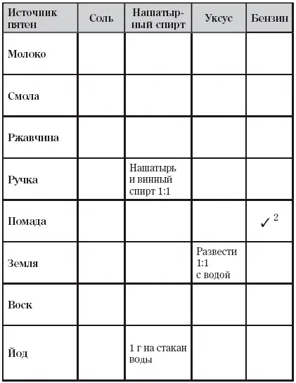 Сноски 1 для свежего пятна 2 поместить на бумажное полотенце и протереть с - фото 3