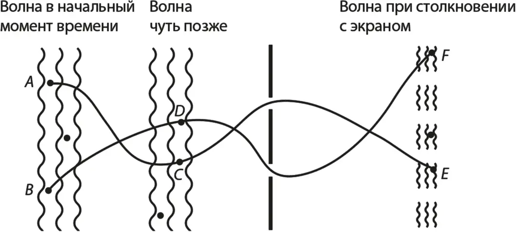Рис 31 Как волна описывающая поведение электрона движется от источника к - фото 6