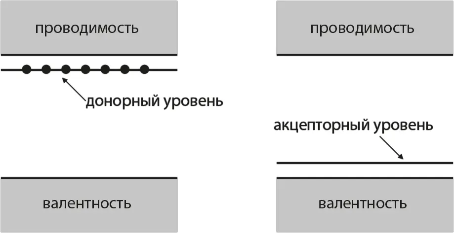 Рис 92 Новые энергетические уровни появившиеся в полупроводнике n типа - фото 58