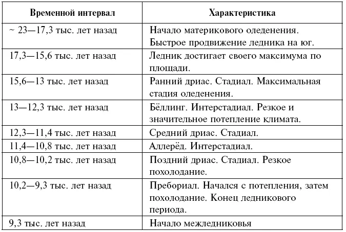 Обратим внимание что три стадиала с продолжительностью 26 тысячи 09 тысячи - фото 2