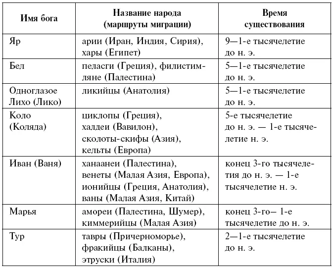 Древнерусские солнечные боги уже не фигурируют в качестве верховных богов - фото 4