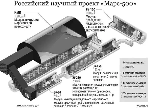 Проект Марс500 В ходе подготовки к экспедиции на Марс ученые старались не - фото 44