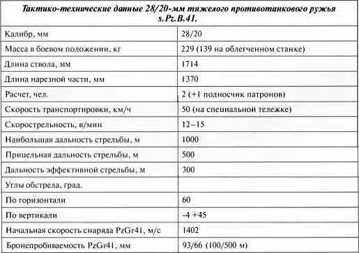 Тактикотехнические данные 2820мм тяжелого противотанкового ружья sPzB41 - фото 5