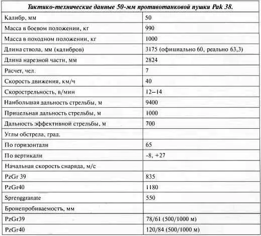 Тактикотехнические данные 50мм противотанковой пушки Pak 38 75мм - фото 26