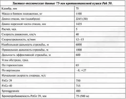 Тактикотехнические данные 75мм противотанковой пушки Pak 50 762мм - фото 59