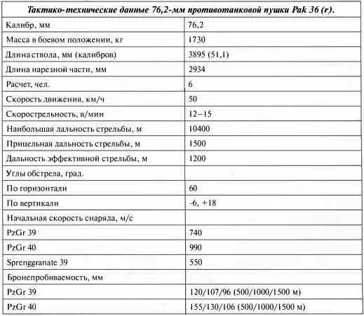 Тактикотехнические данные 762мм противотанковой пушки Pak 36 r 762мм - фото 64