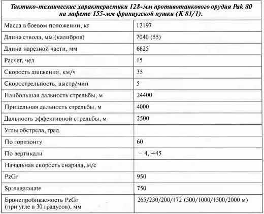 Тактикотехнические характеристики 128мм противотанкового орудия Pak 80 на - фото 93